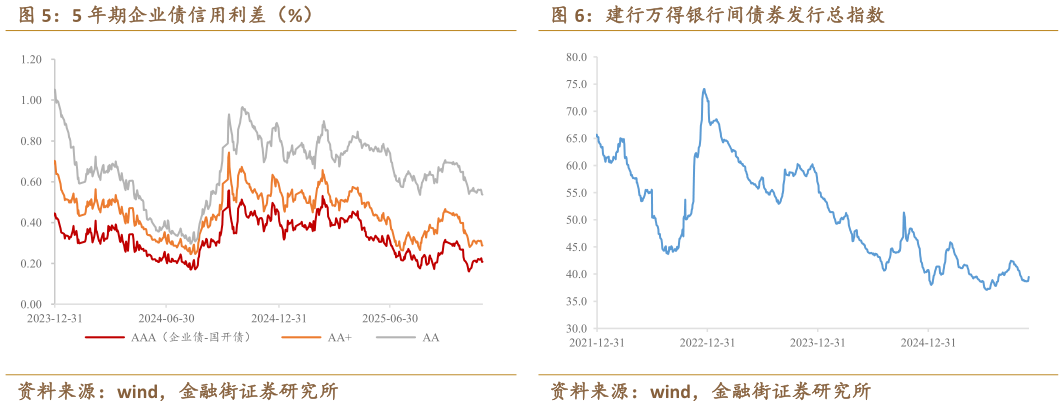 你知道建行万得银行间债券发行总指数 国债收益率期限利差(%) 5 年期企业债信用利差(%)?