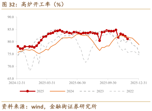 如何了解高炉开工率（%）