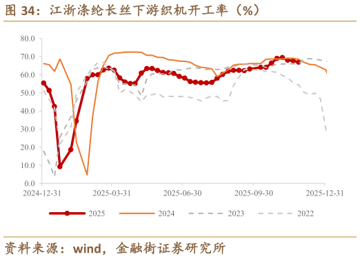 如何了解江浙涤纶长丝下游织机开工率（%）