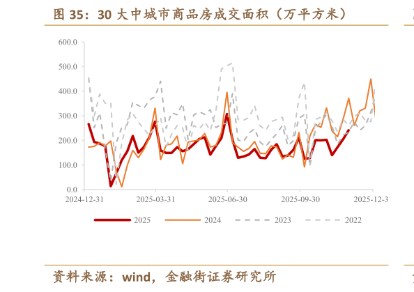 怎样理解30 大中城市商品房成交面积（万平方米）