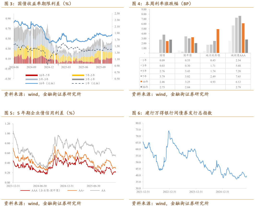 各位网友请教一下国债收益率期限利差(%) 5 年期企业债信用利差(%)?