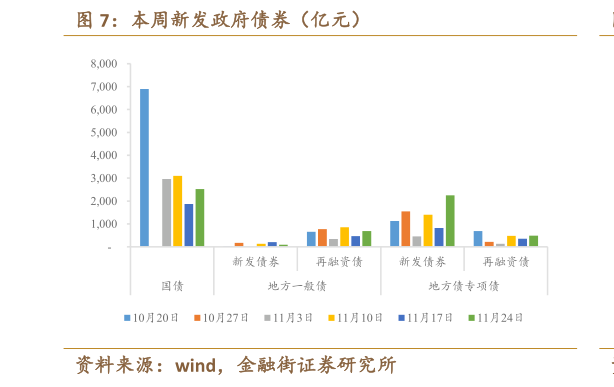 如何看待本周新发政府债券(亿元)?