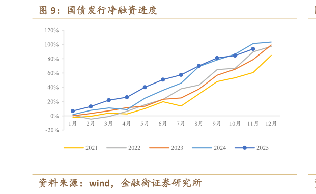 想问下各位网友国债发行净融资进度?