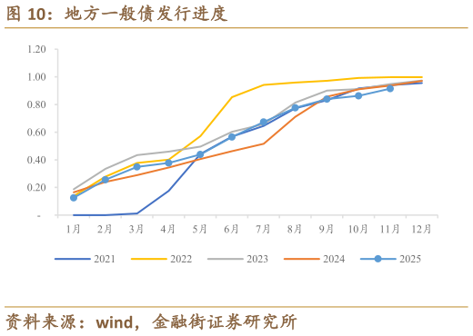 如何才能地方一般债发行进度?