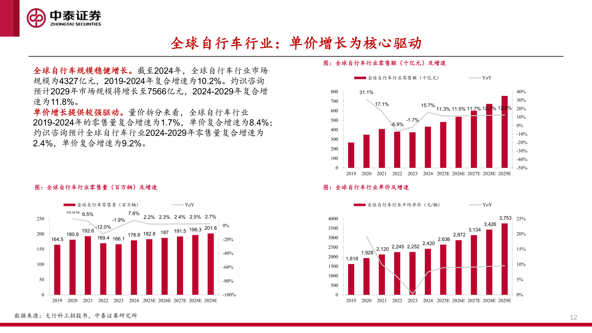 如何了解全球自行车行业：单价增长为核心驱动