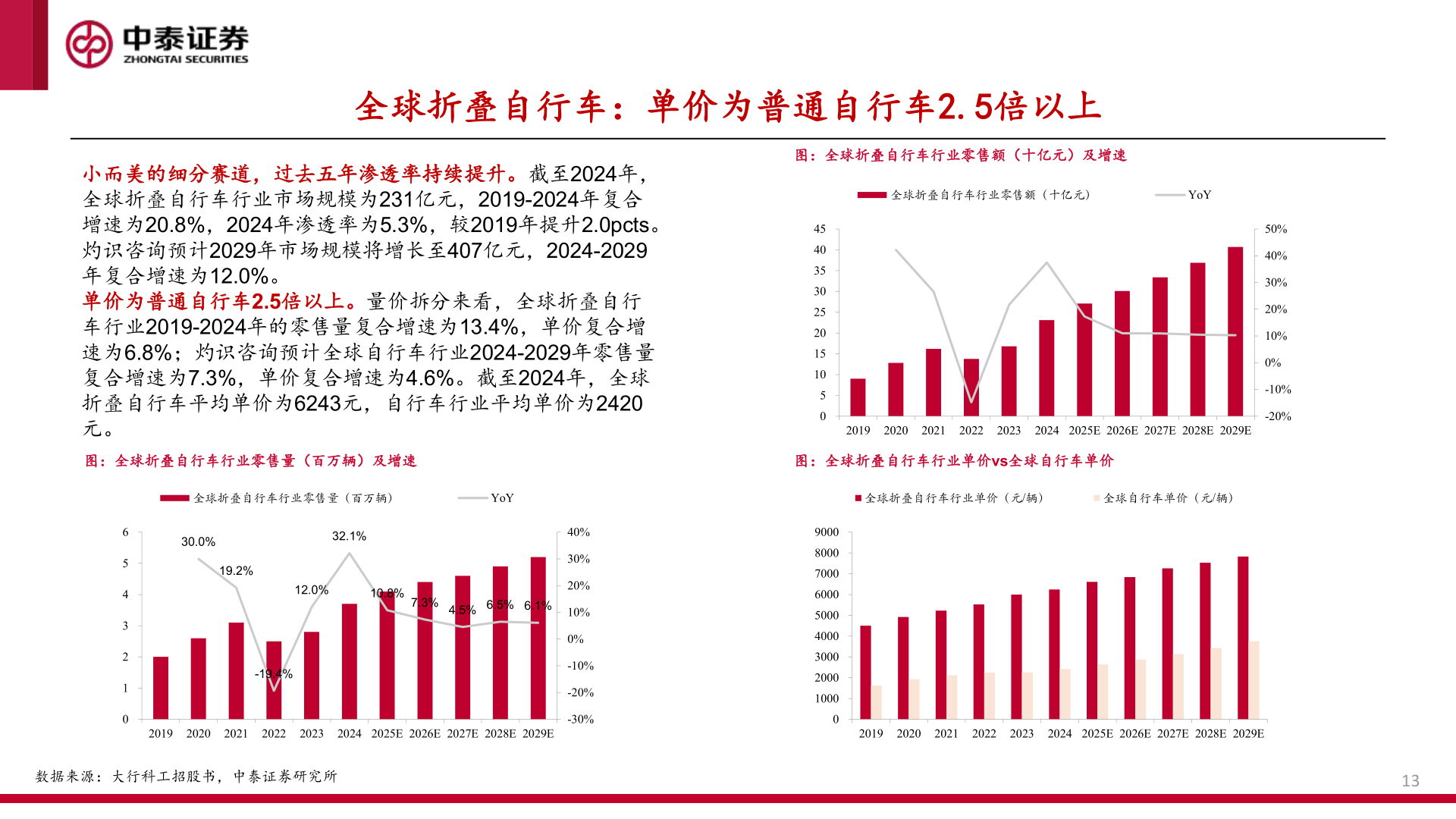 一起讨论下全球折叠自行车：单价为普通自行车2.5倍以上