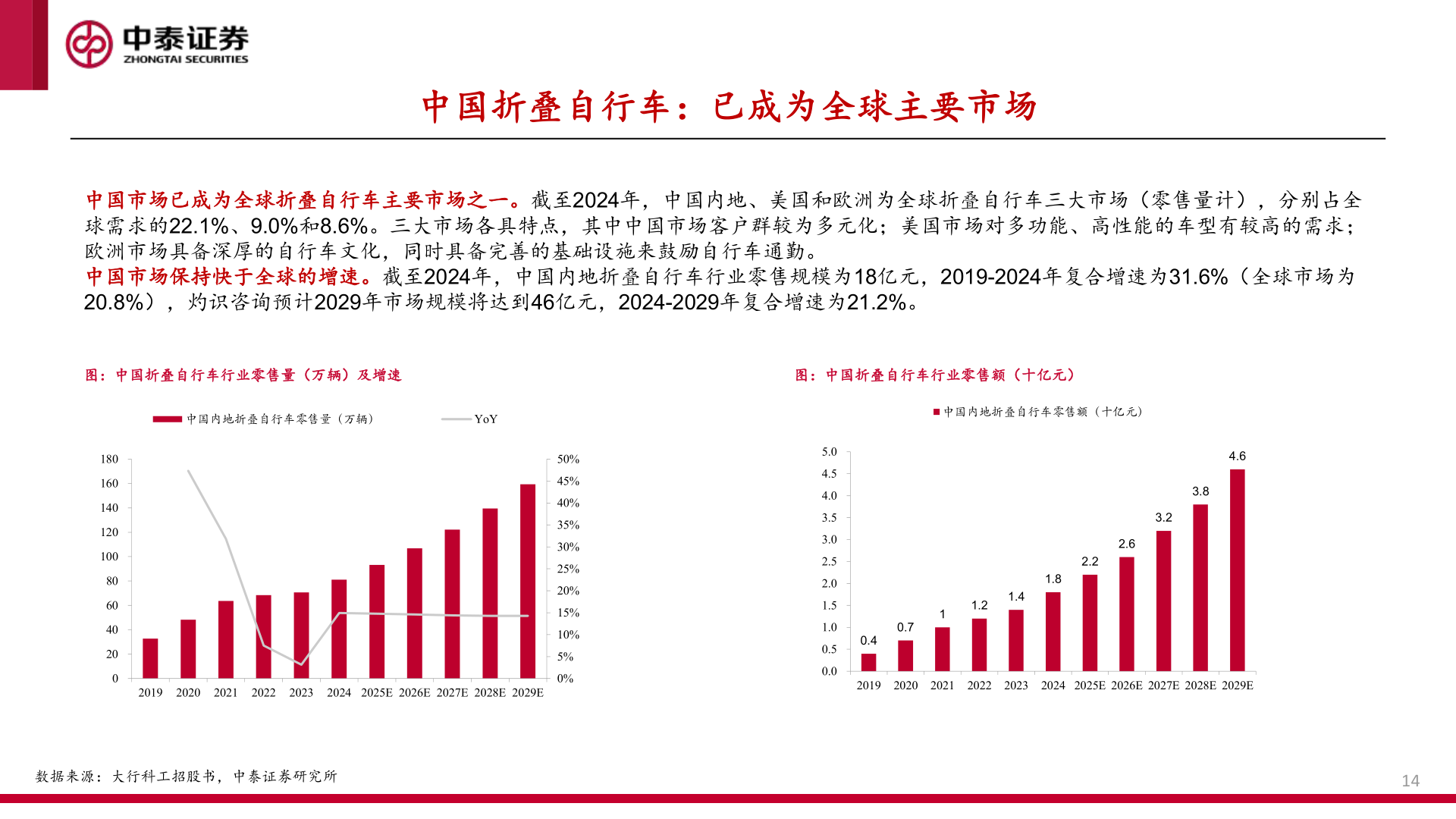 你知道中国折叠自行车：已成为全球主要市场