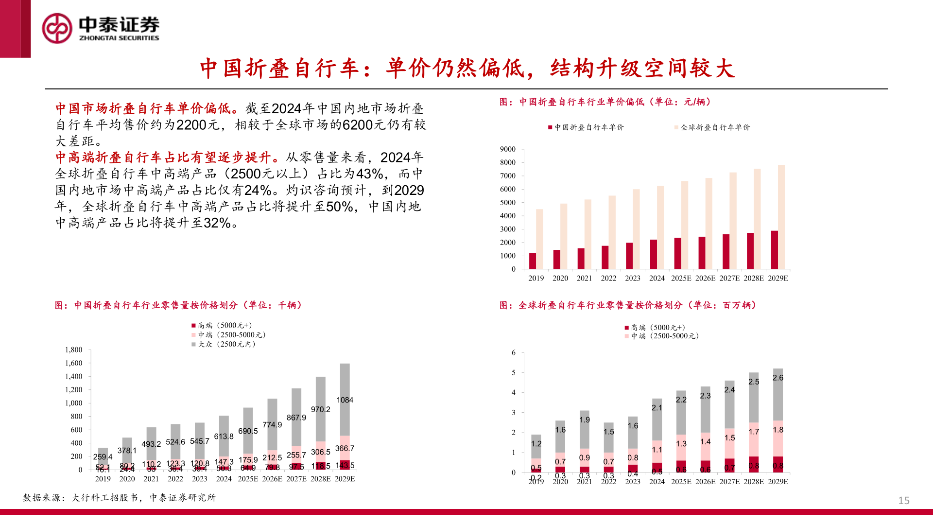 咨询下各位中国折叠自行车：单价仍然偏低，结构升级空间较大