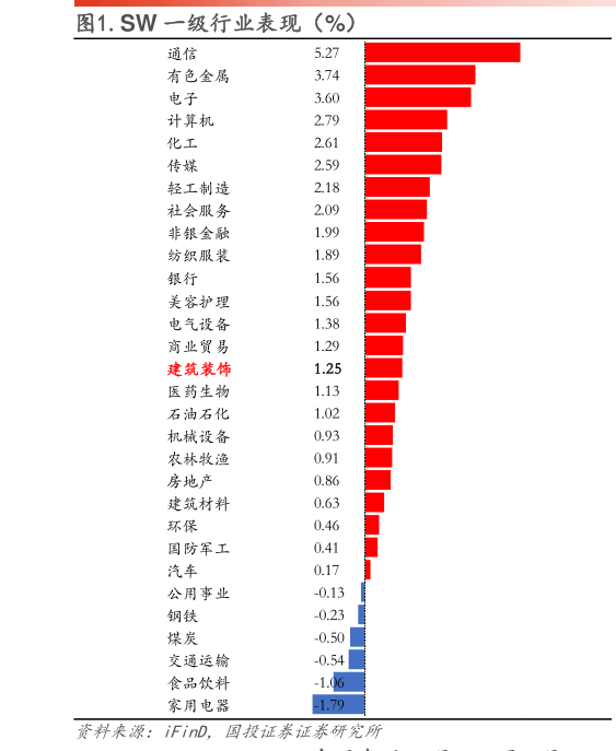 如何看待.SW 一级行业表现（%）