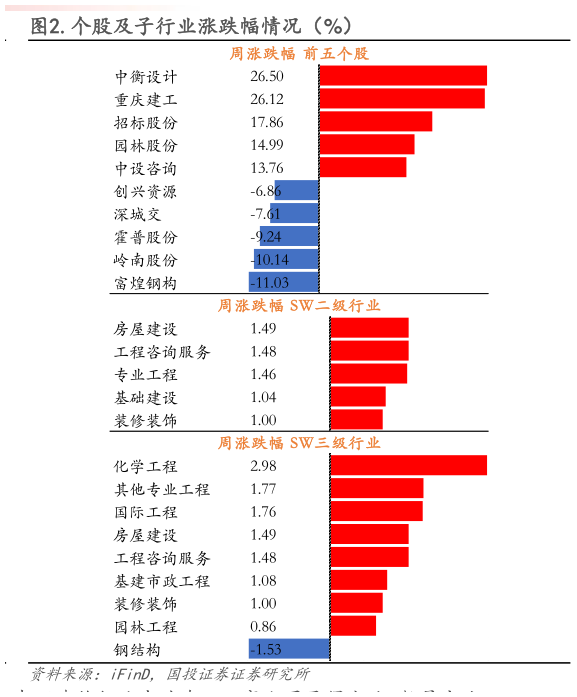谁知道.个股及子行业涨跌幅情况(%)