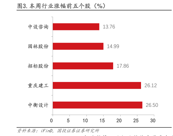 如何才能.本周行业涨幅前五个股（%）