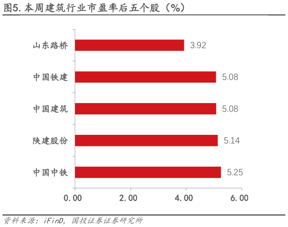咨询下各位.本周建筑行业市盈率后五个股（%）