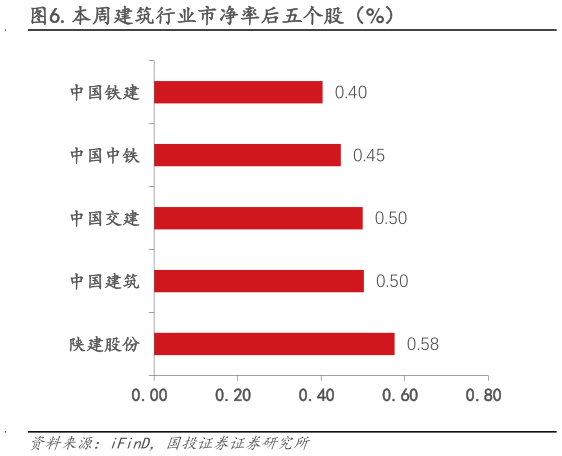 如何才能.本周建筑行业市净率后五个股（%）