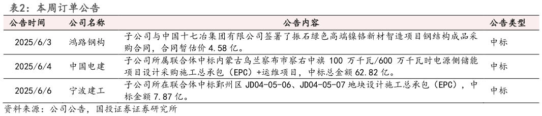 咨询大家本周订单公告 