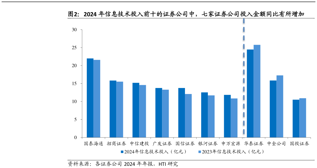 咨询下各位2024 年信息技术投入前十的证券公司中，七家证券公司投入金额同比有所增加?
