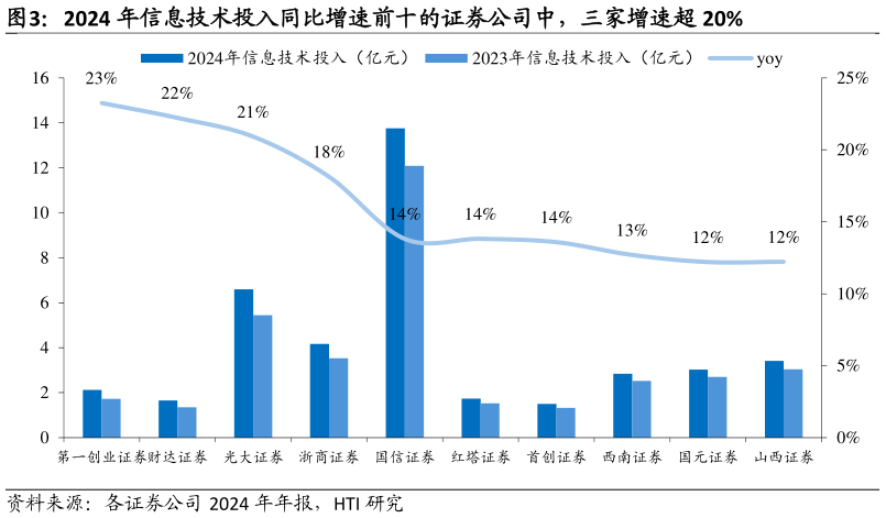 咨询大家2024 年信息技术投入同比增速前十的证券公司中，三家增速超 20%?