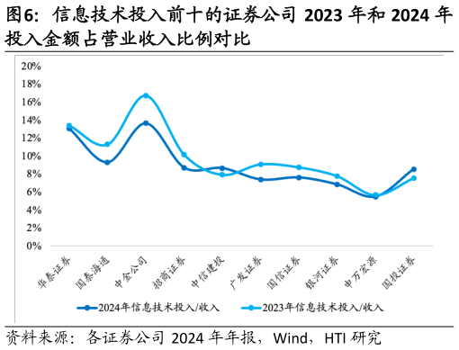 想关注一下信息技术投入前十的证券公司 2023 年和 2024 年?