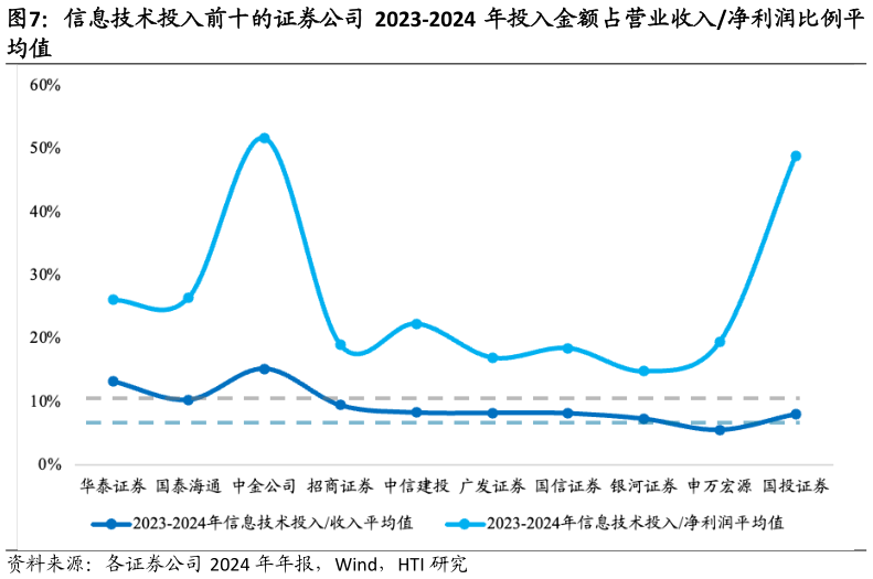 如何了解信息技术投入前十的证券公司 2023-2024 年投入金额占营业收入净利润比例平?