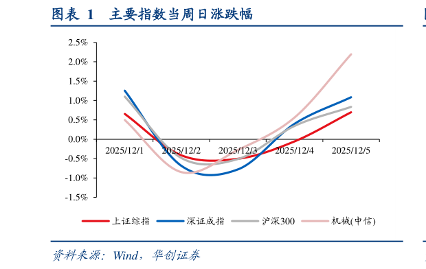 想关注一下主要指数当周日涨跌幅