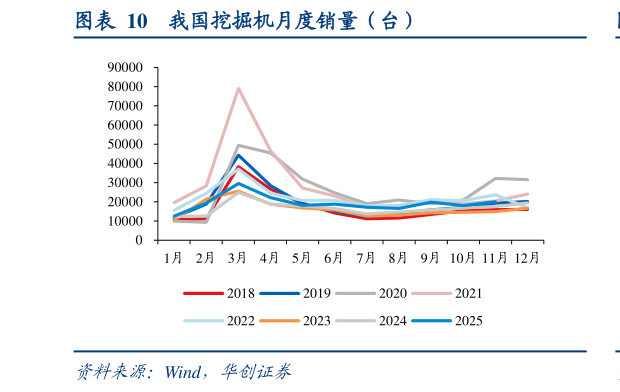 如何了解我国挖掘机月度销量（台）