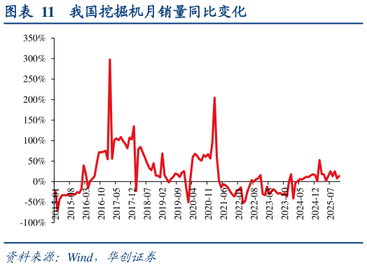 如何解释我国挖掘机月销量同比变化