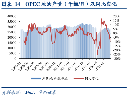 谁知道OPEC 原油产量（千桶日）及同比变化
