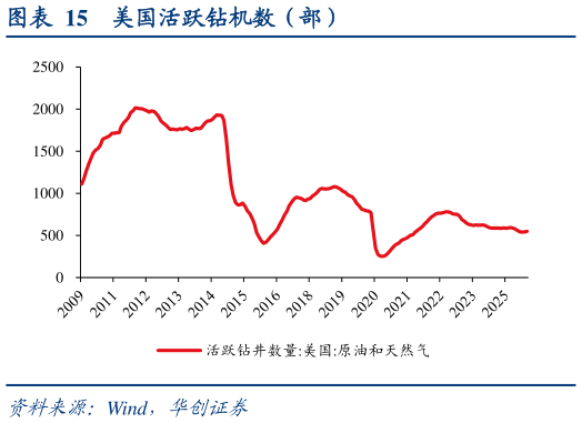 谁知道美国活跃钻机数（部）