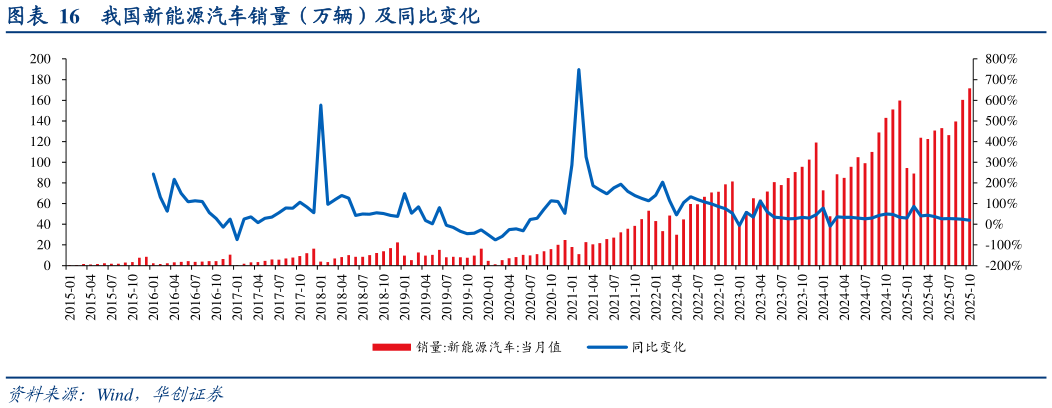 一起讨论下我国新能源汽车销量（万辆）及同比变化