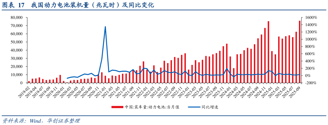 谁知道我国动力电池装机量（兆瓦时）及同比变化