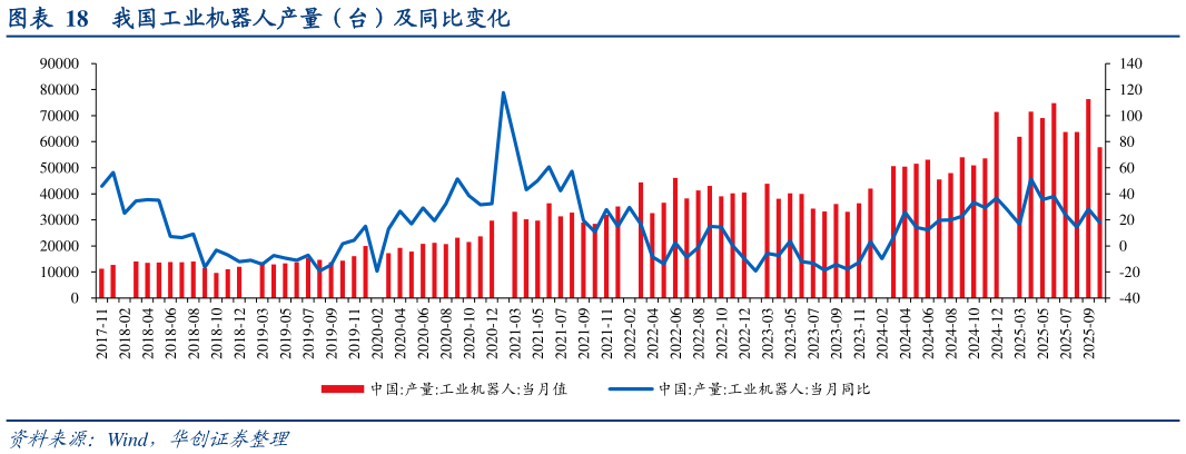 谁能回答我国工业机器人产量（台）及同比变化