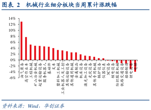 咨询下各位机械行业细分板块当周累计涨跌幅