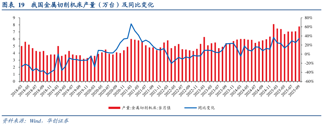 想问下各位网友我国金属切削机床产量（万台）及同比变化