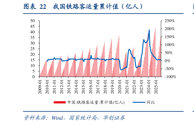 咨询下各位我国铁路客运量累计值（亿人）