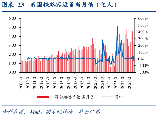 如何解释我国铁路客运量当月值（亿人）