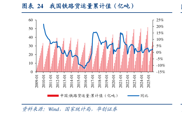 咨询大家我国铁路货运量累计值（亿吨）