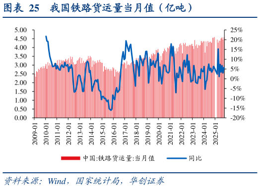 咨询大家我国铁路货运量当月值（亿吨）