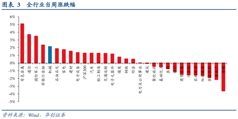 谁知道全行业当周涨跌幅
