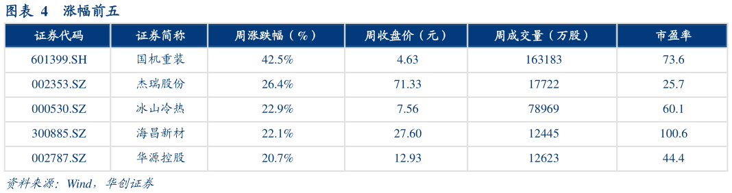咨询下各位涨幅前五