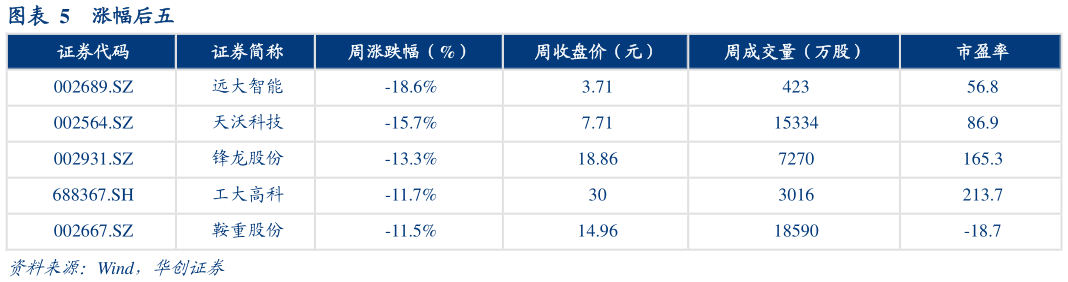 如何了解涨幅后五
