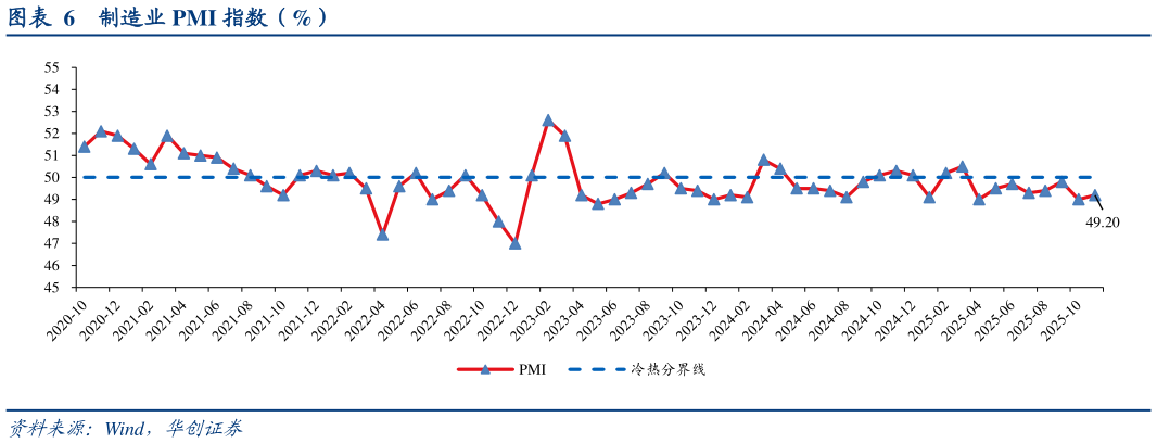 一起讨论下制造业 PMI 指数（%）