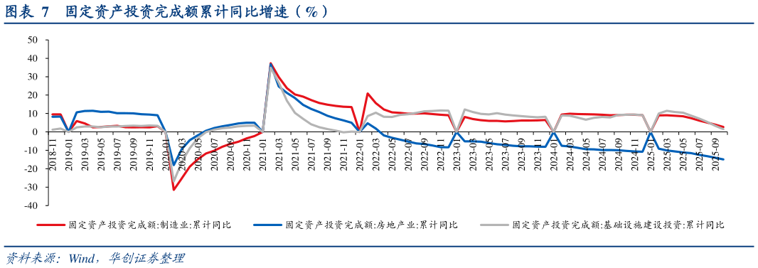 想关注一下固定资产投资完成额累计同比增速（%）