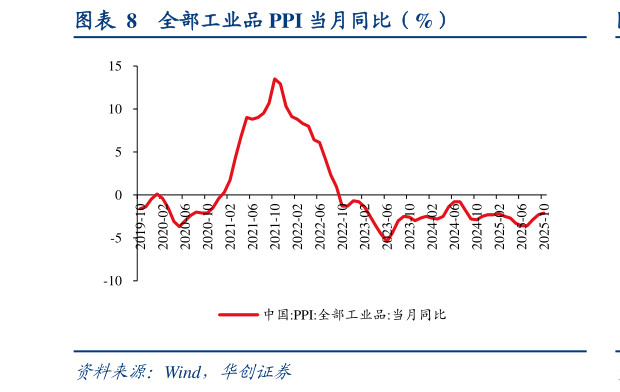 如何才能全部工业品 PPI 当月同比（%）