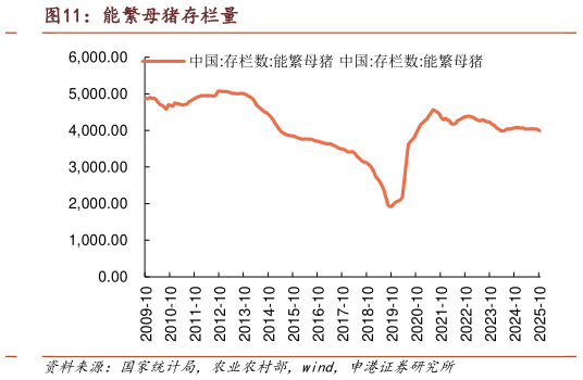 如何了解能繁母猪存栏量