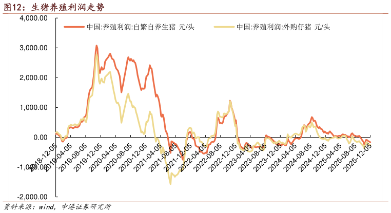 谁知道生猪养殖利润走势