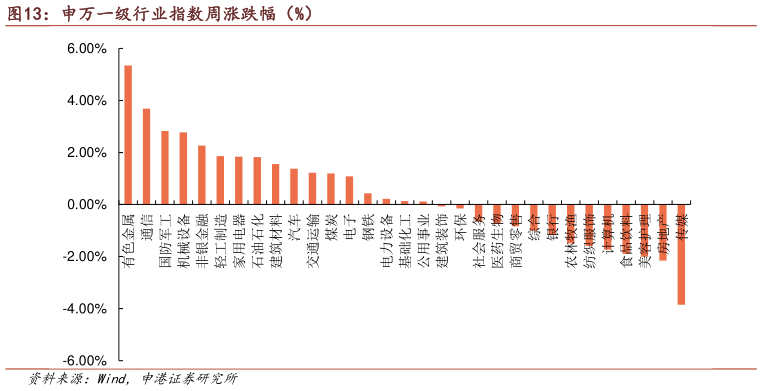 想关注一下申万一级行业指数周涨跌幅（%）