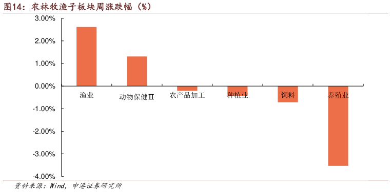 请问一下农林牧渔子板块周涨跌幅（%）
