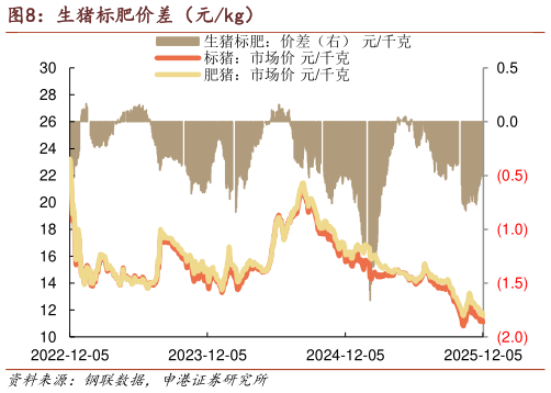 一起讨论下生猪标肥价差（元kg）