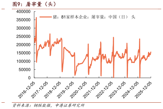 谁能回答屠宰量（头）