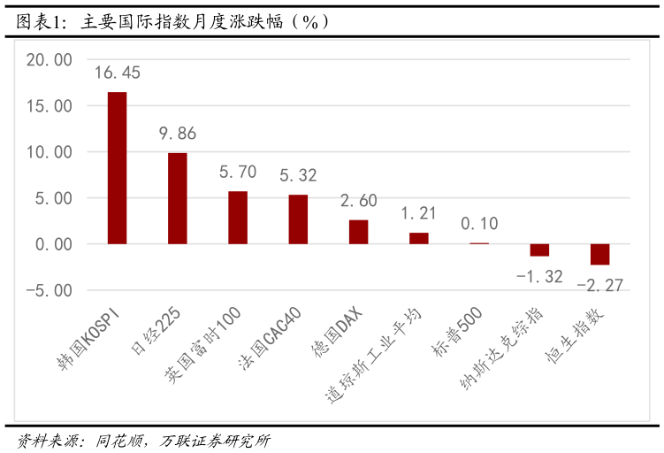 怎样理解主要国际指数月度涨跌幅（%）