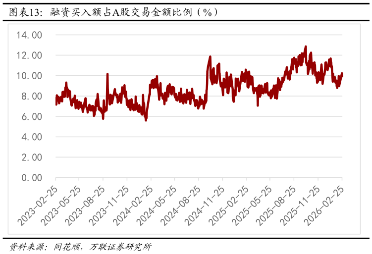 如何解释融资买入额占A股交易金额比例（%）